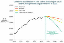 Réduction des émissions de gaz à effet de serre liées au changement climatique. Le graphique souligne l’importance d’une action agressive pour réduire les émissions de GES.