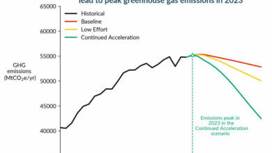 Réduction des émissions de gaz à effet de serre liées au changement climatique. Le graphique souligne l’importance d’une action agressive pour réduire les émissions de GES.