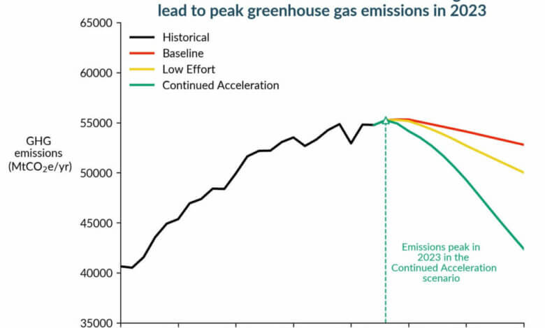 Réduction des émissions de gaz à effet de serre liées au changement climatique. Le graphique souligne l’importance d’une action agressive pour réduire les émissions de GES.